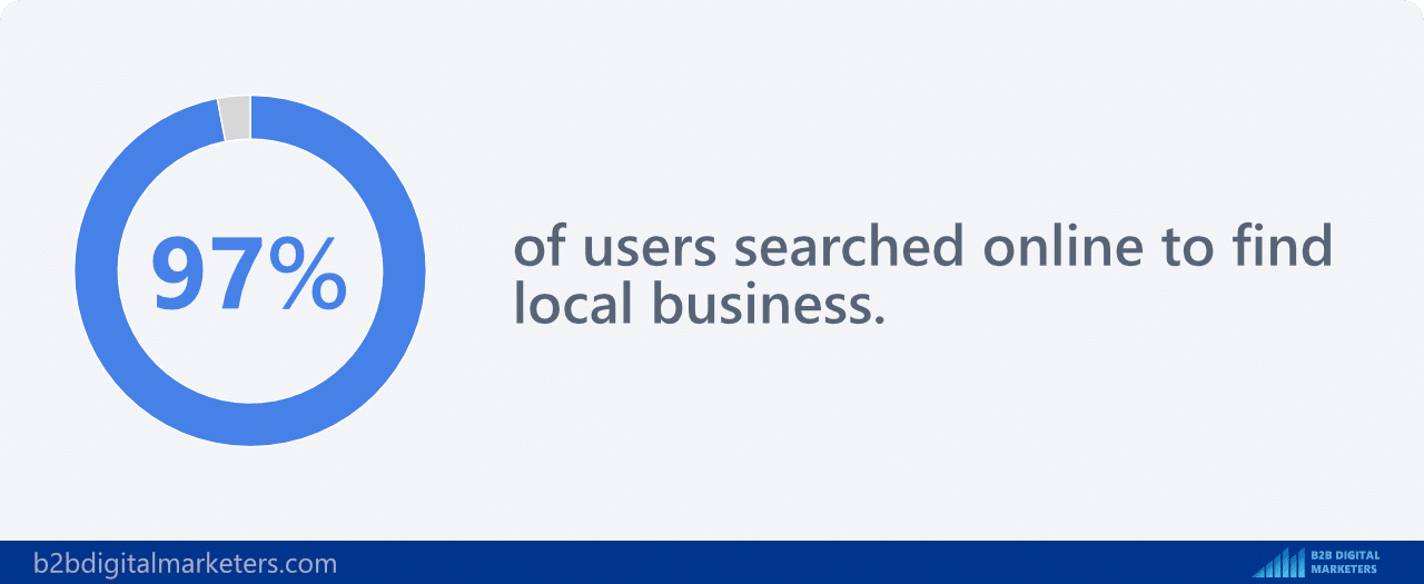 97% of online users searched online to find a local business statistics