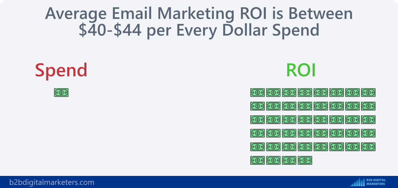 Average Email Marketing ROI is Between $40-$44 per Every Dolar Spend