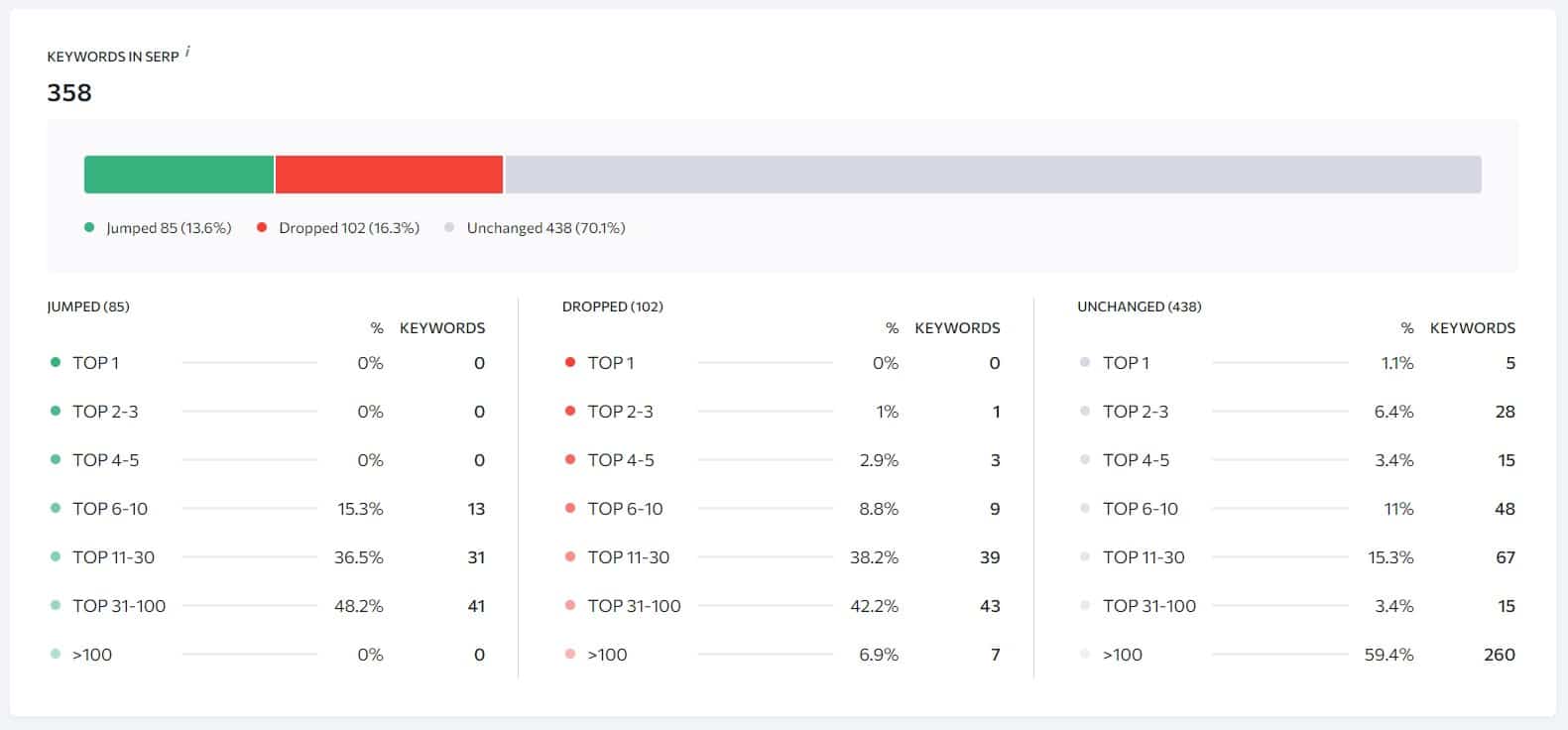 Keywords in SERPs analysis for informational keywords