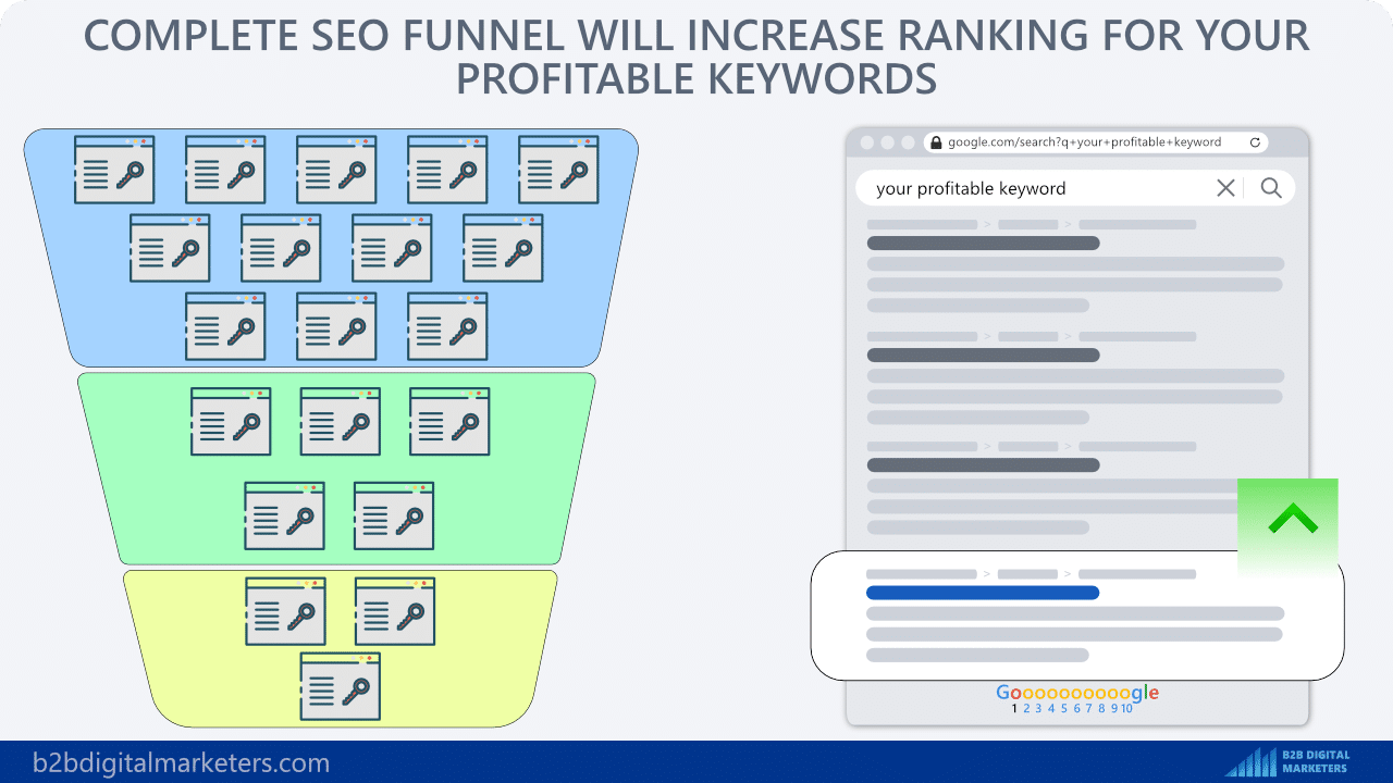 SEO funnels help improve ranking