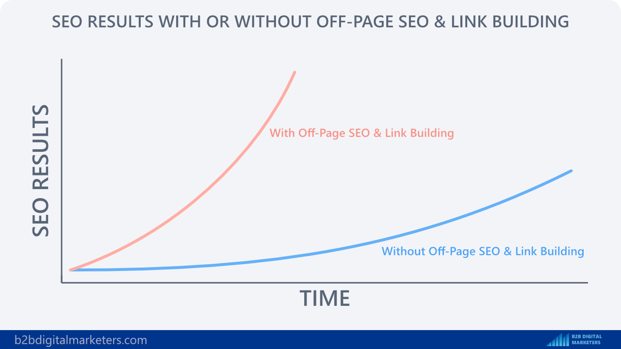 SEO results using off-page seo and link building and without