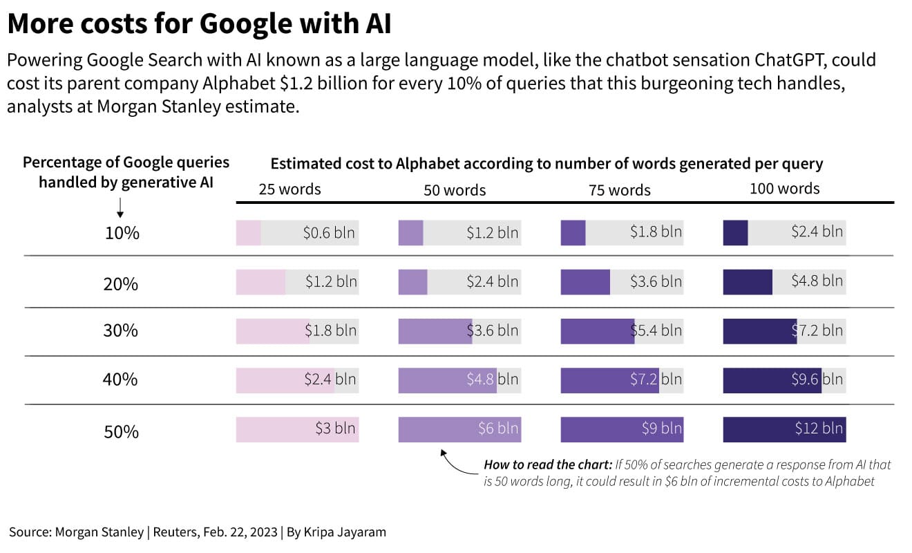 The cost of AI in search example for AI digital marketing trends