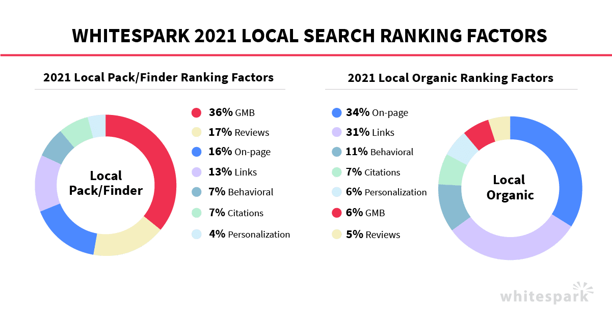 Whitespark-Ranking-Factor for local seo