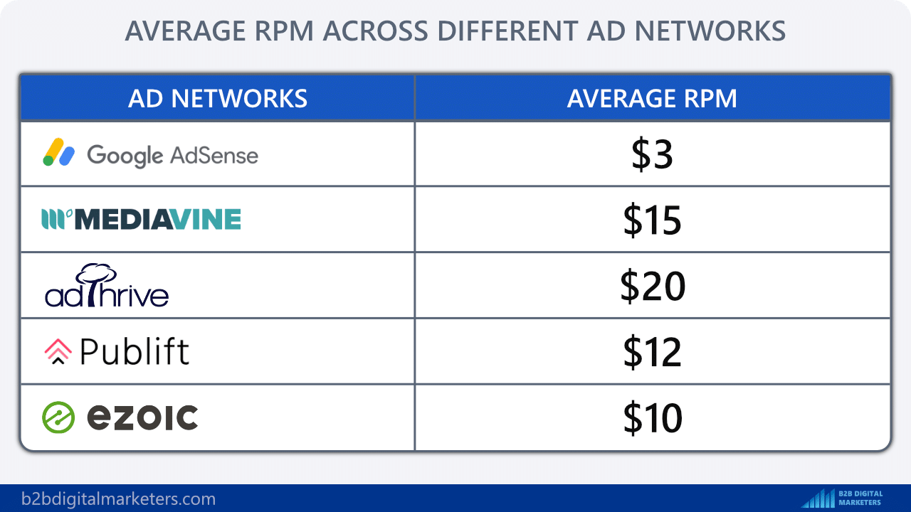 ad networks average rpm and cpc