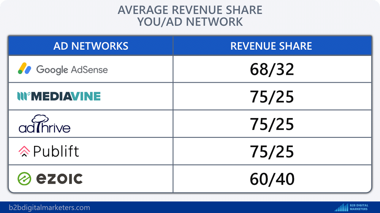 ad networks revenue share
