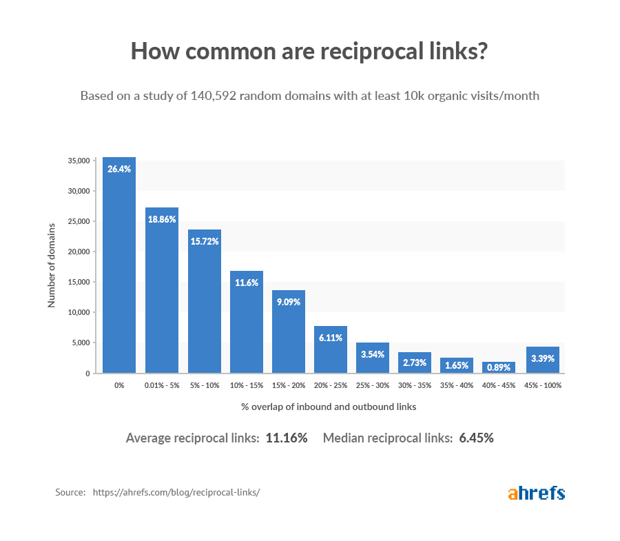 ahrefs study reciprocal link exchange