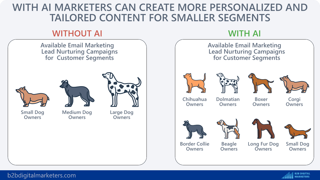 ai content marketing email personalization allows you to create content for smaller more targeted segments