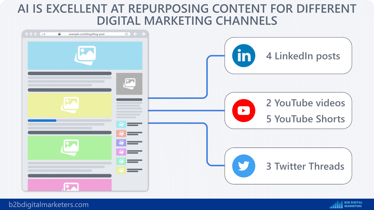 ai digital marketing trends content production increases