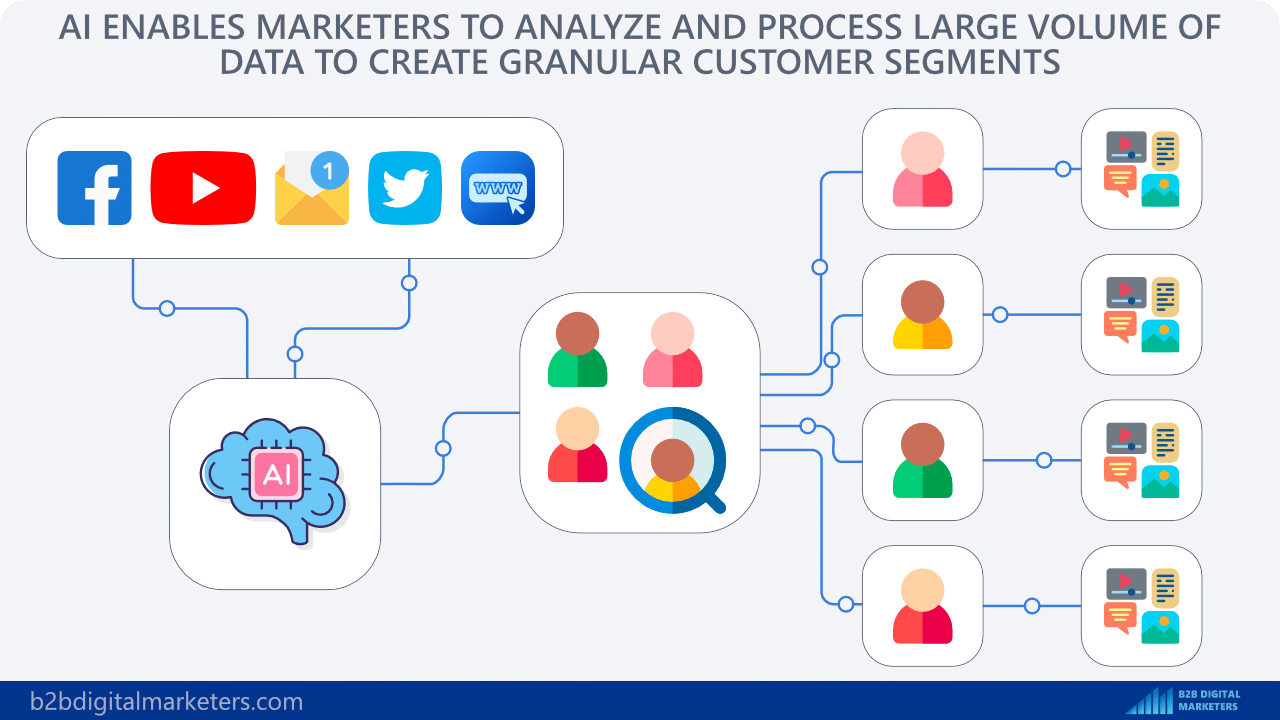 ai digital marketing trends better personalization granular customer segmentation