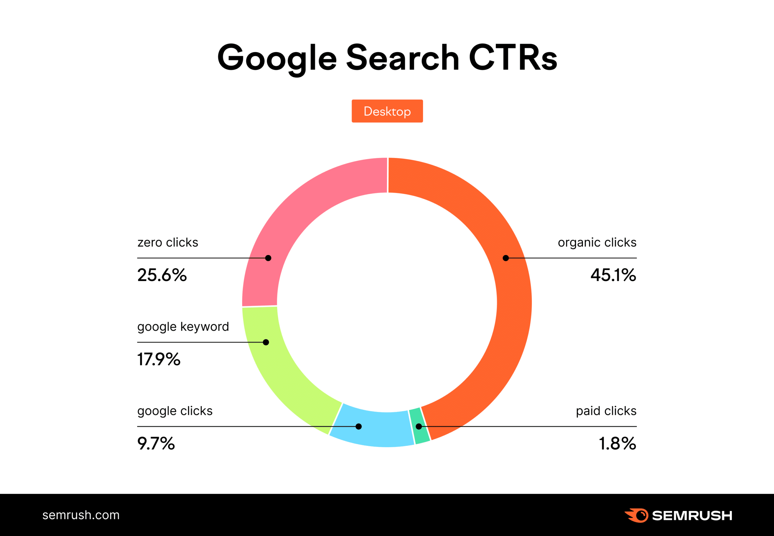 ai digital marketing trends less organic traffic zero click searches desktop