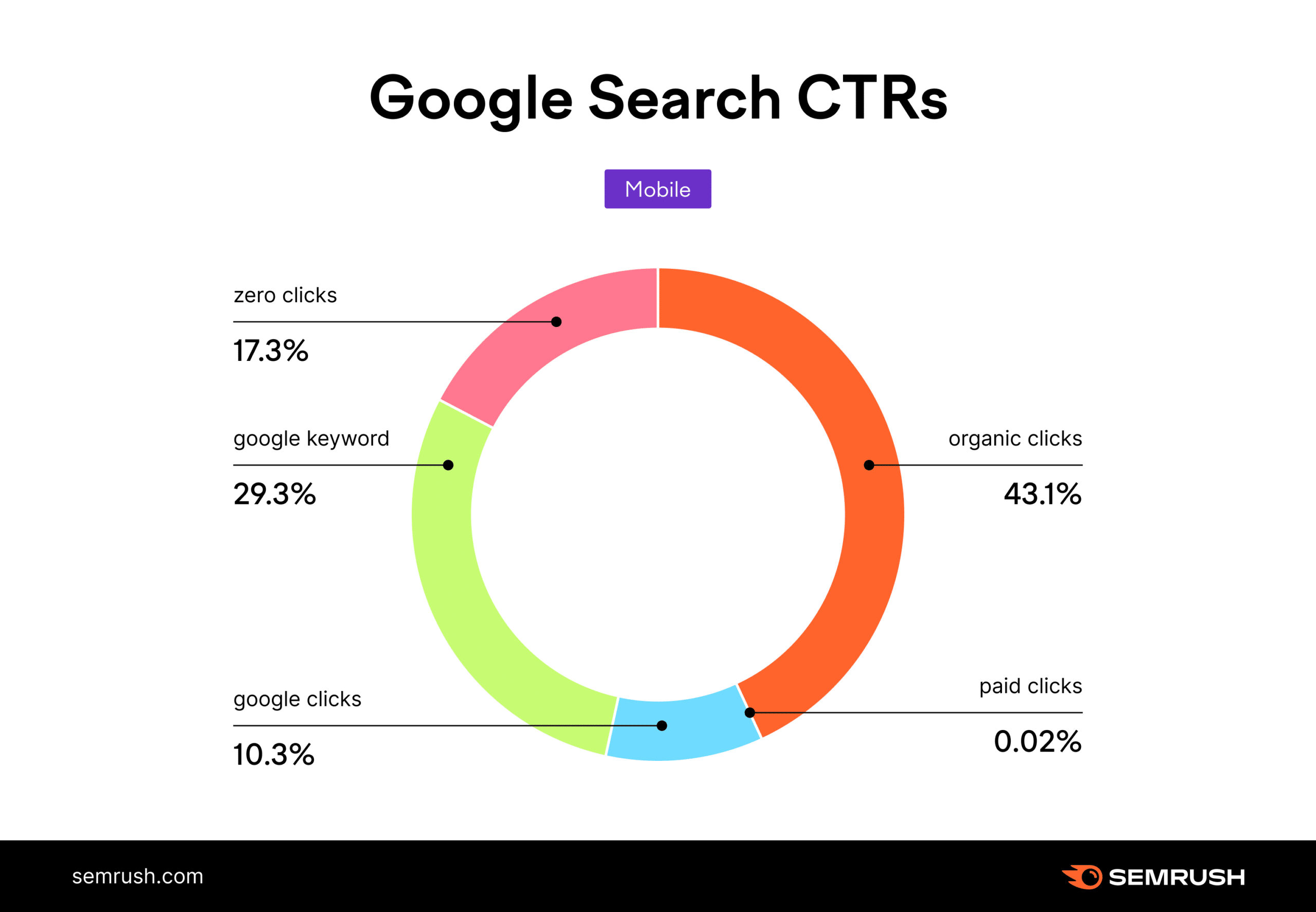 ai digital marketing trends less organic traffic zero click searches mobile