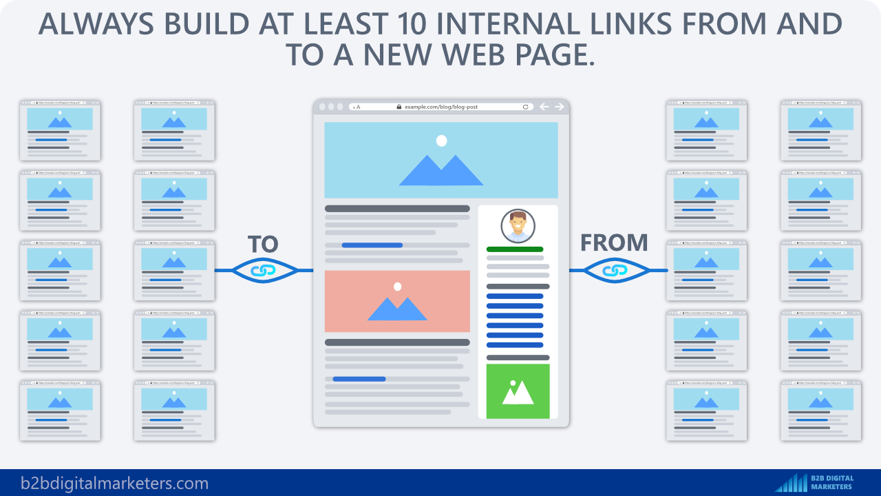 always build at least 10 internal links from and to a new web page