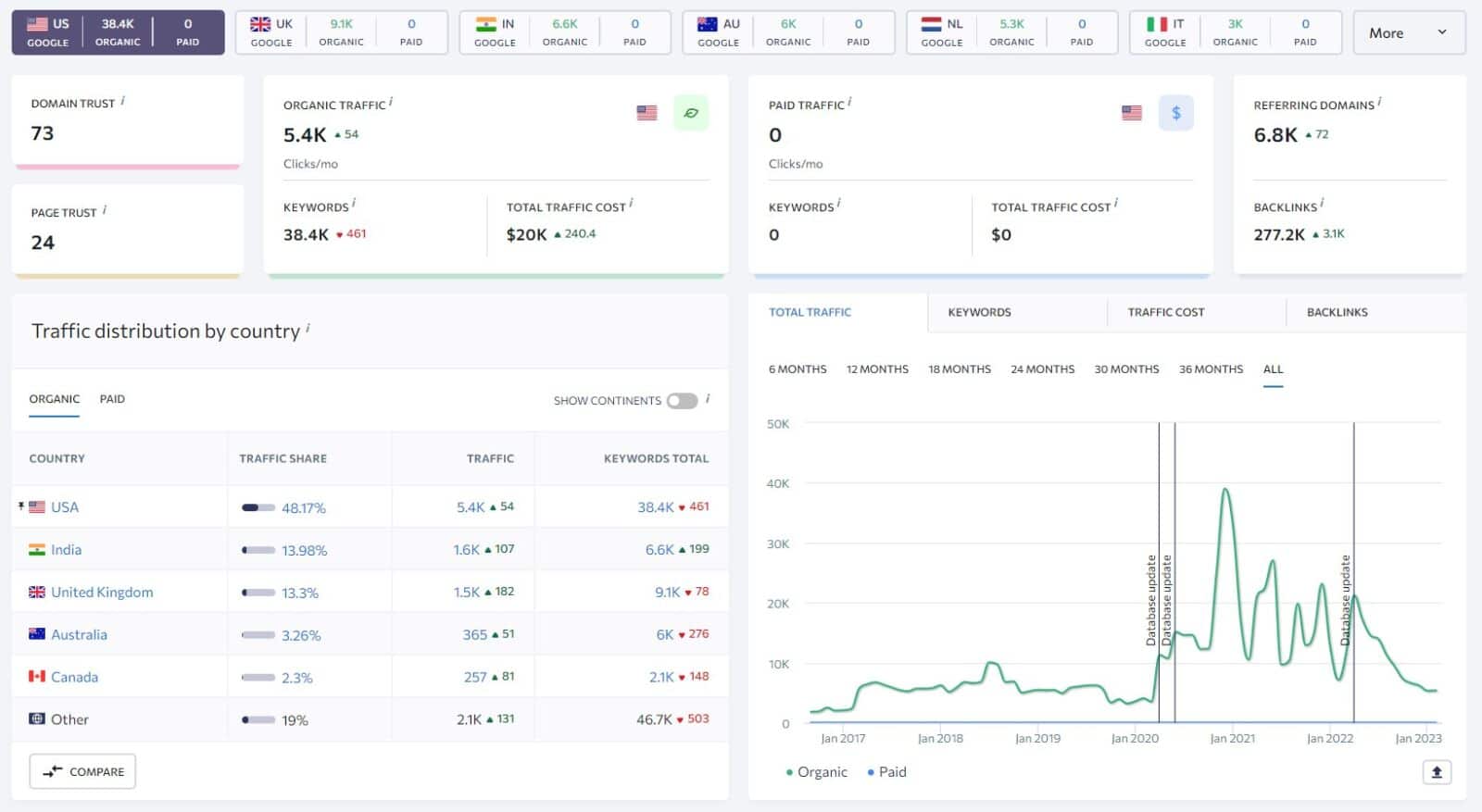 analyze your competitors SEO when want to sell leads