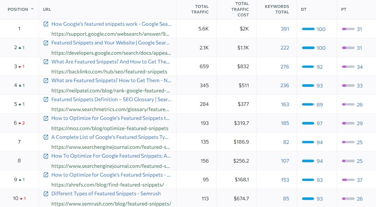 analyzing competitors ranking pages and their ranking secondary keywords to target feature snippets