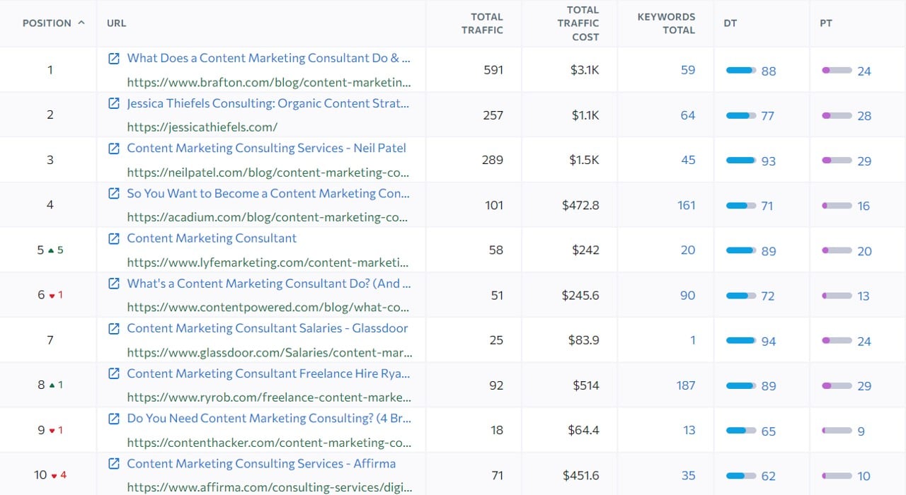 analyzing search intent to create seo funnels example 3
