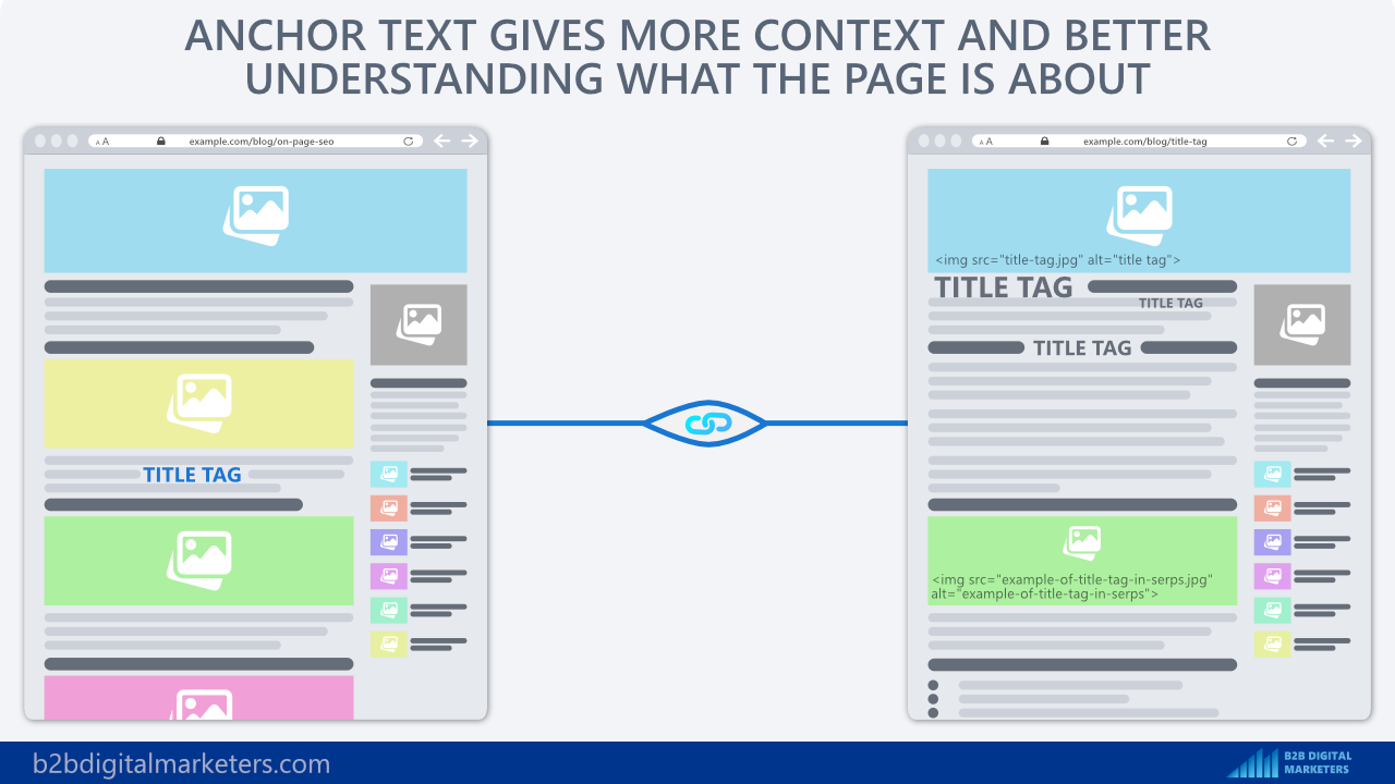 anchor text gives search engines more context and understanding about the page