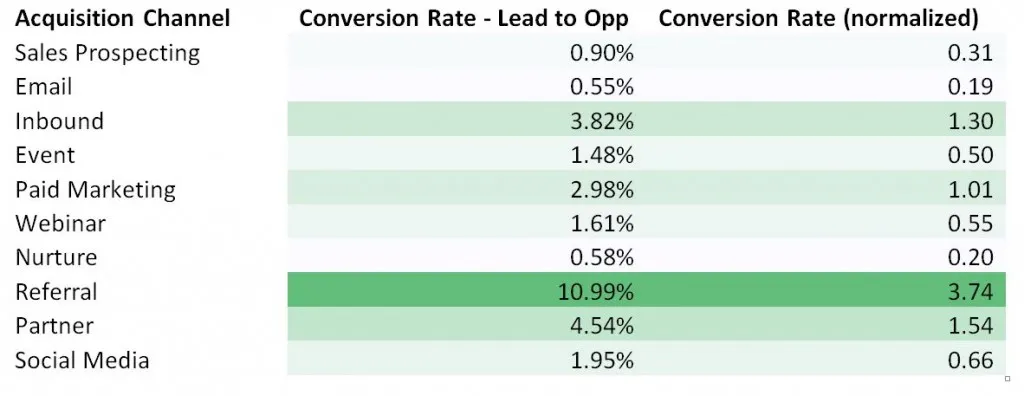 average conversion rate for digital marketing strategies