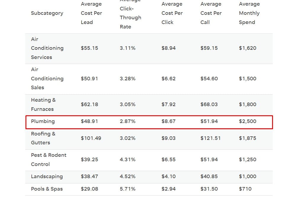 average cpc and cpl when selling leads for businesses