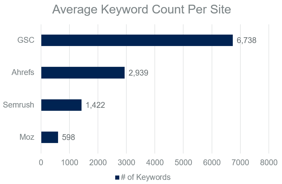 average keyword size of seo tools vs google search console