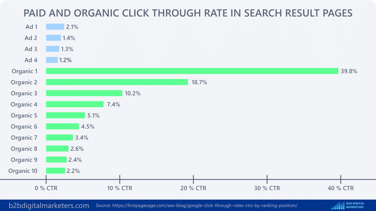 average paid and organic ctr in search