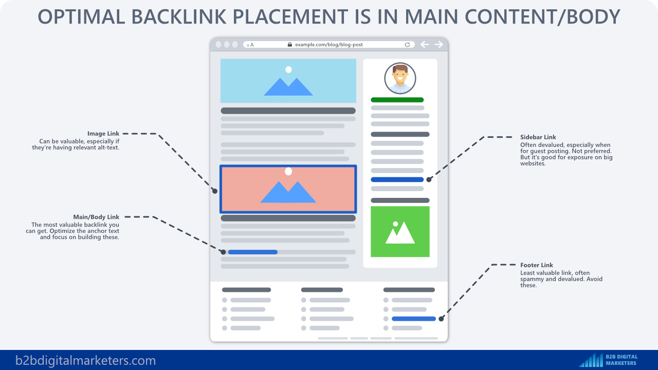 backlink placement influences backlink quality