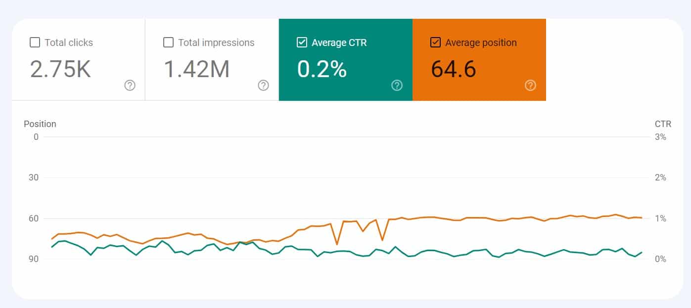 bad average position equal bad organic ctr in google search so needed ctr manipulation