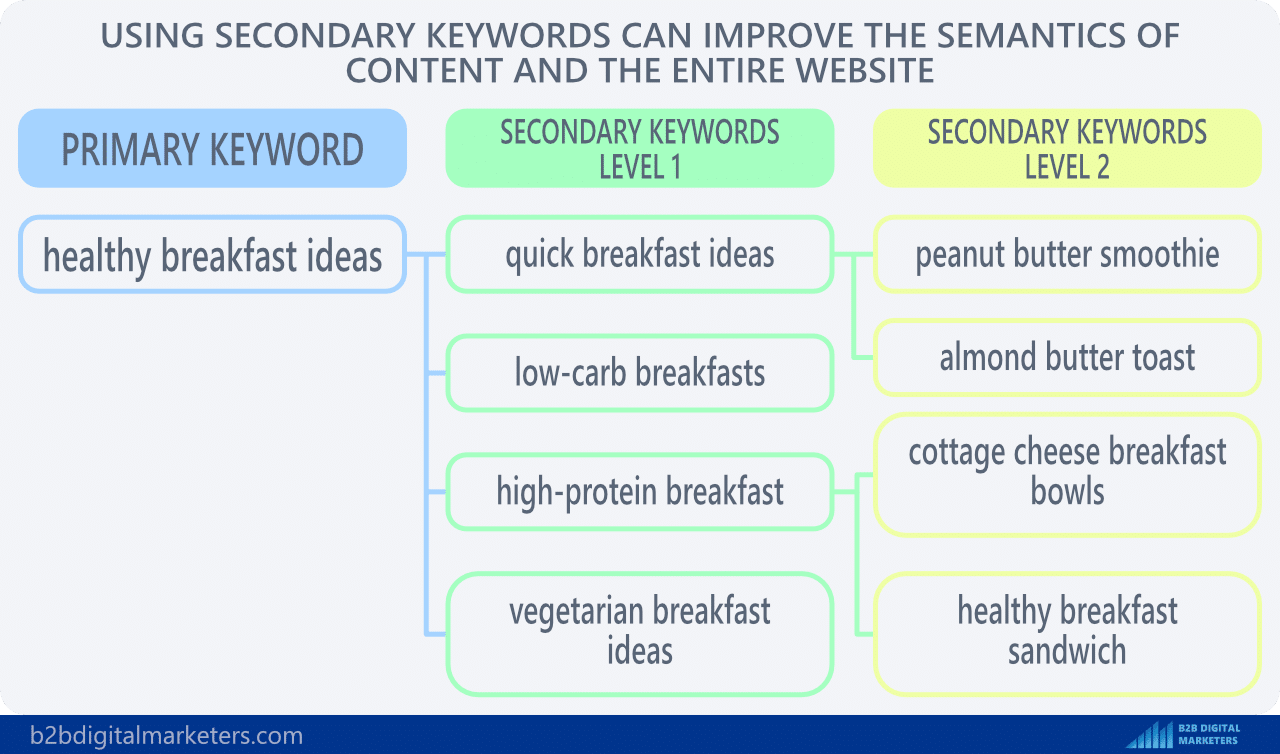 benefit of secondary keywords increase semantic seo