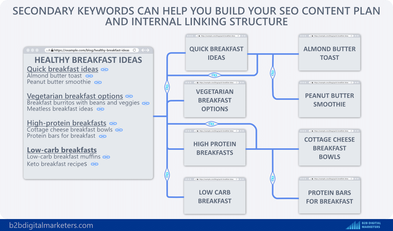 benefits of secondary keywords improve seo content planning and internal linking strategy