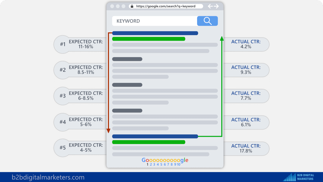 better organic ctr helps to outrank competitors what is ctr manipulation