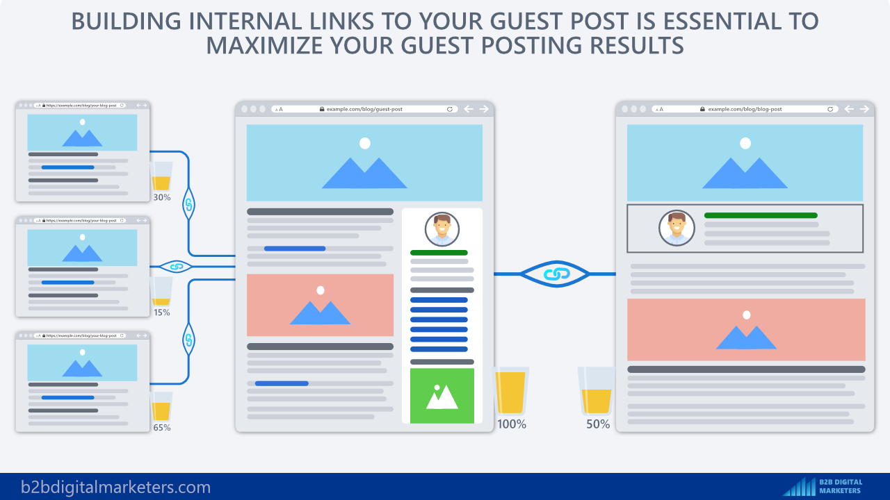 build internal links to your guest posts