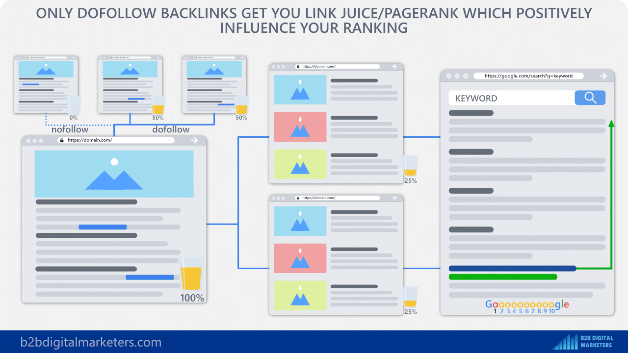 building dofollow niche relevant backlinks to bring link juice AKA pagerank