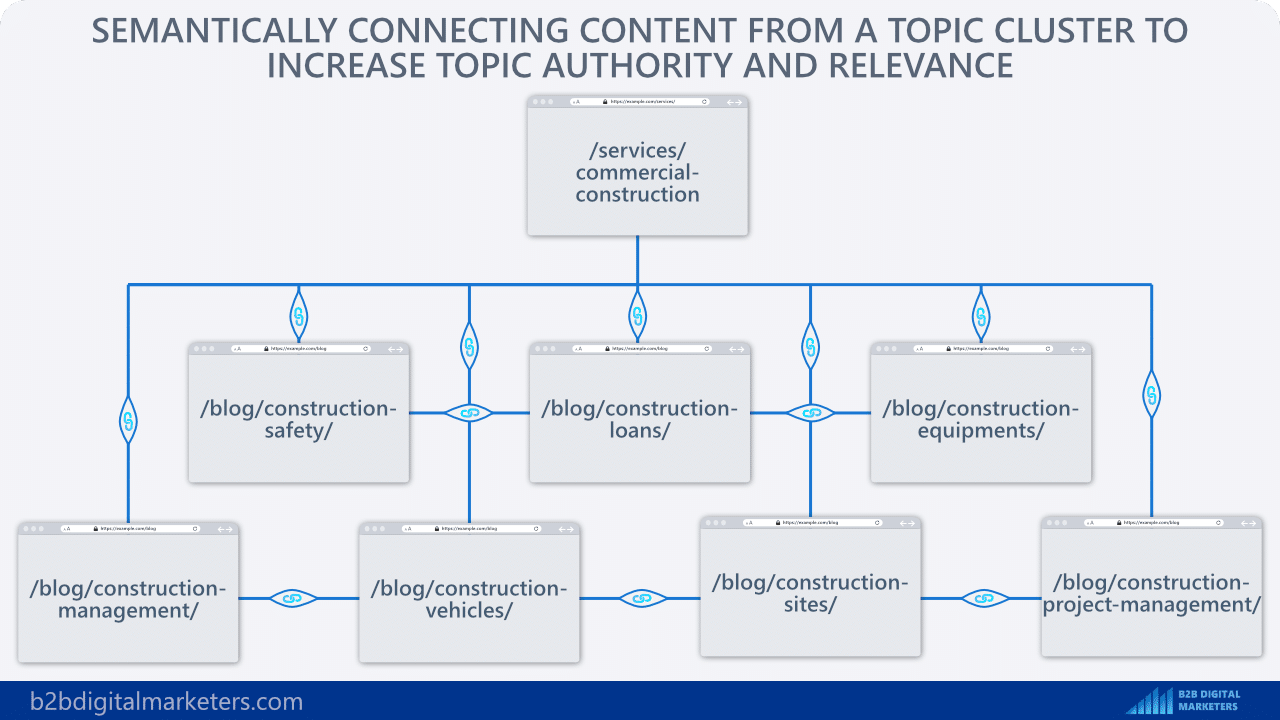 building topic cluster with proper internal linking strategy for seo construction
