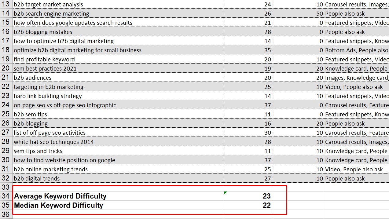 calculating average and median for low competition keywords during b2b seo audit