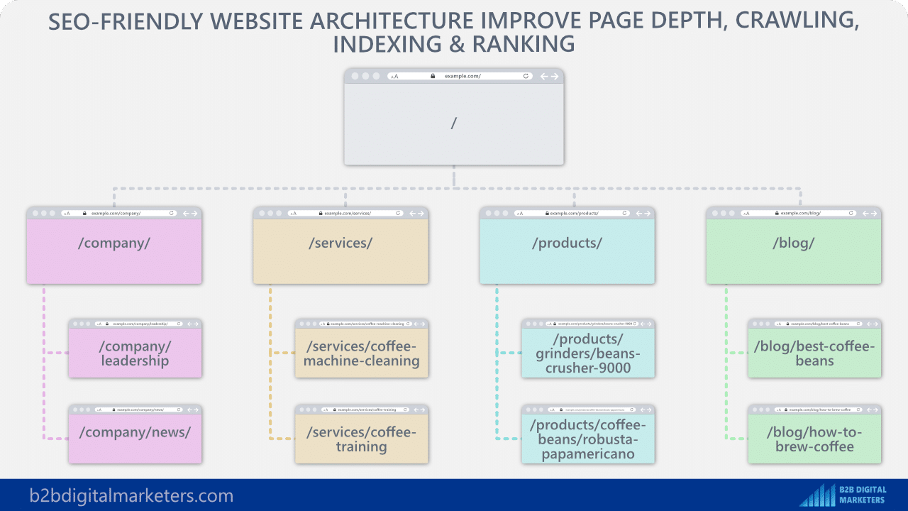 category pages to lower click depth and optimize website architecture for b2b seo best practices