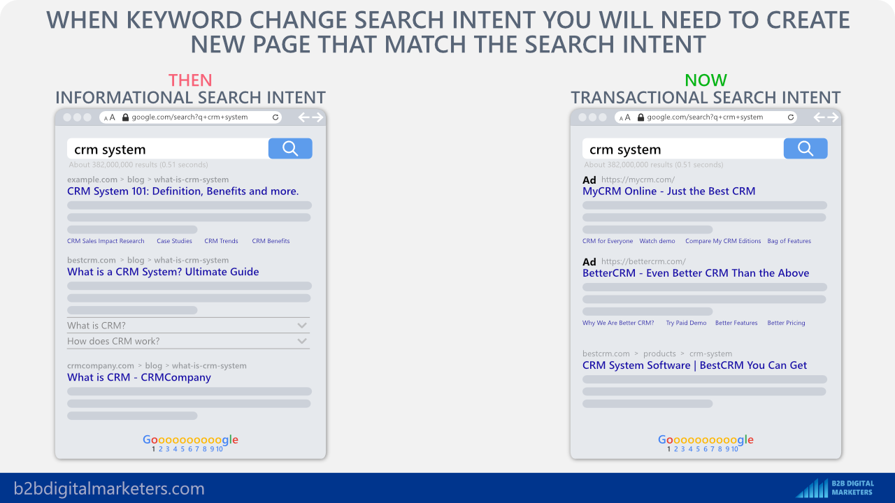 change of a search intent for a keyword situation for b2b seo audit during seo writing checklist