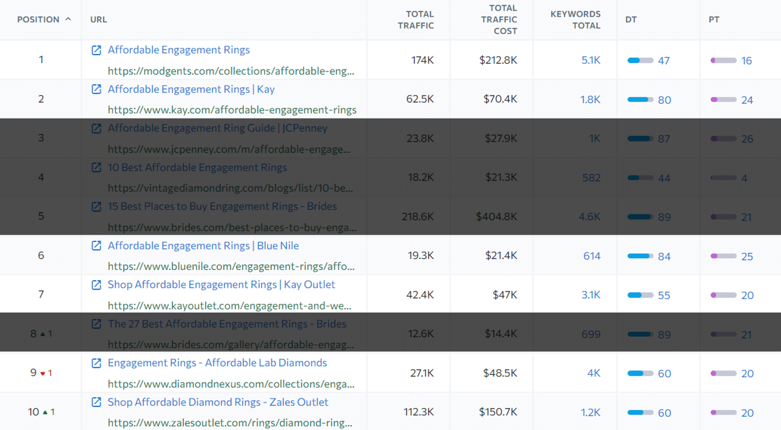 checking serps to identify informational or other search intent types keywords