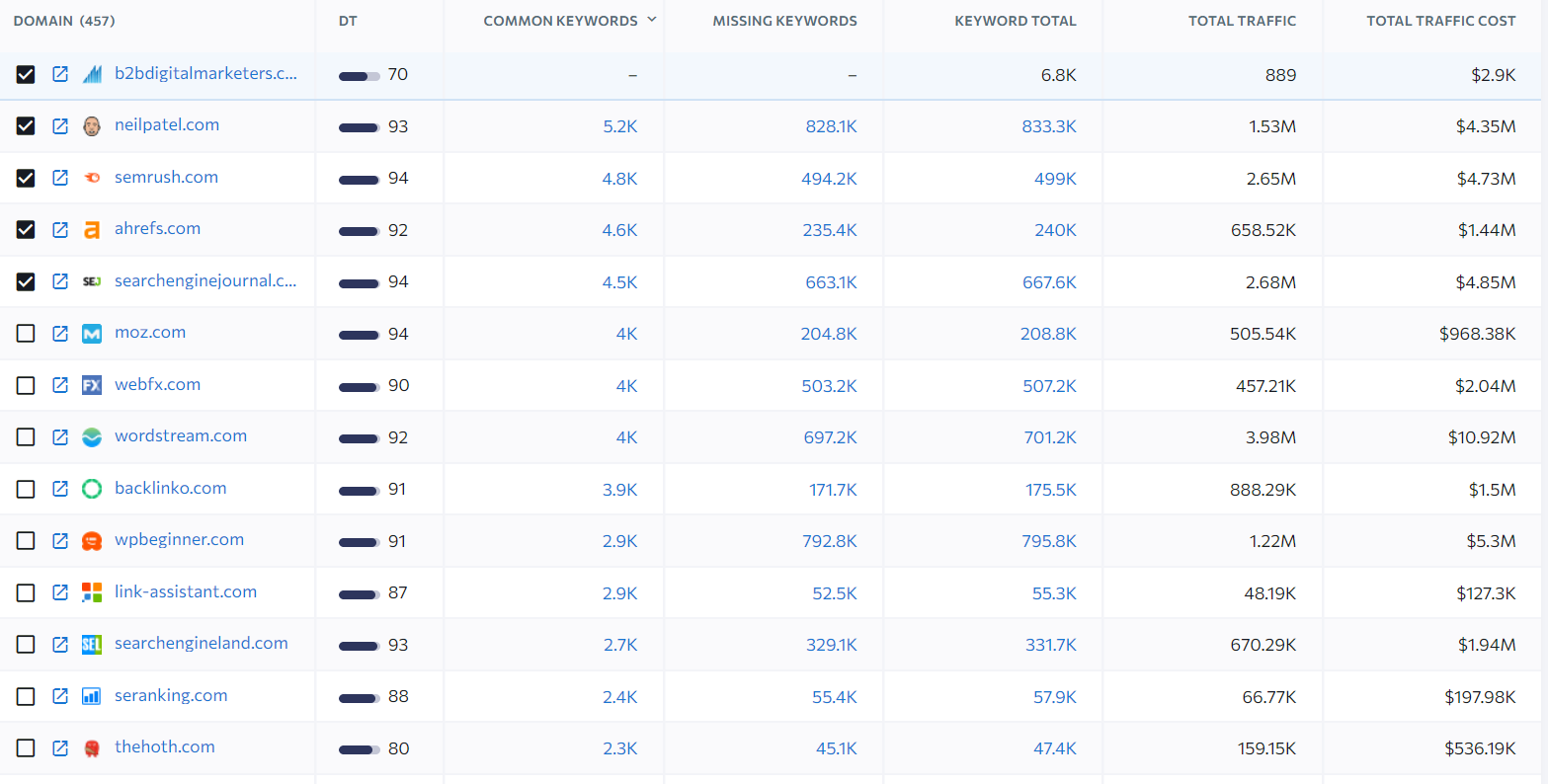 close competitors based on ranking keywords for saas seo
