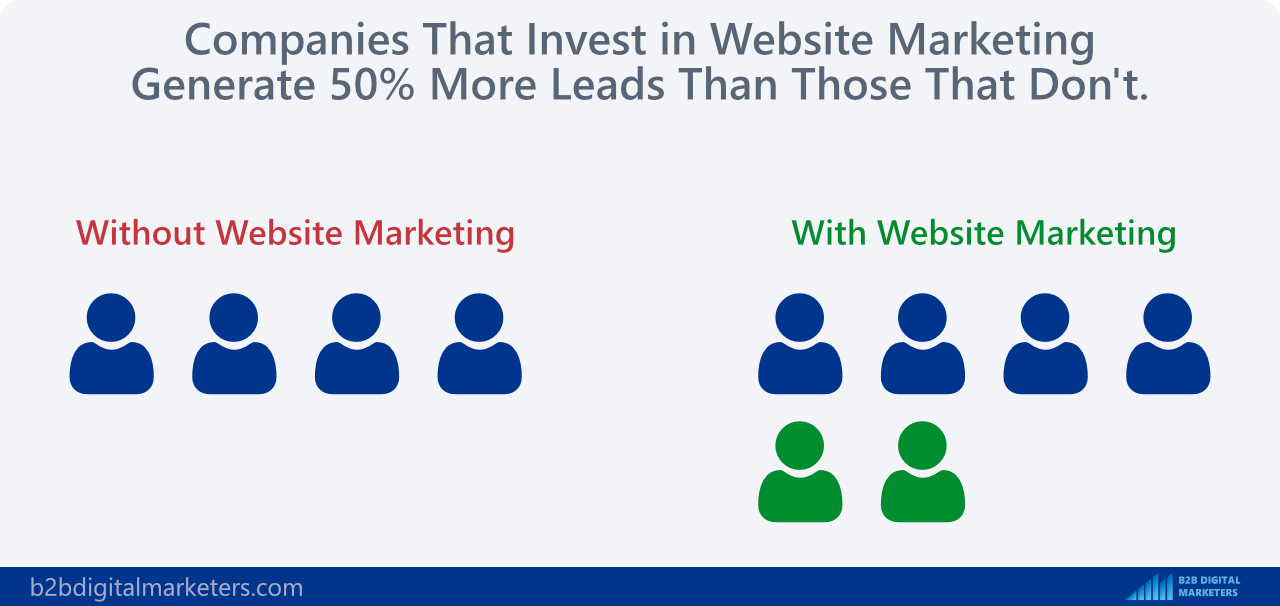 companies that invest in website marketing generate 50% more leads than those that don't