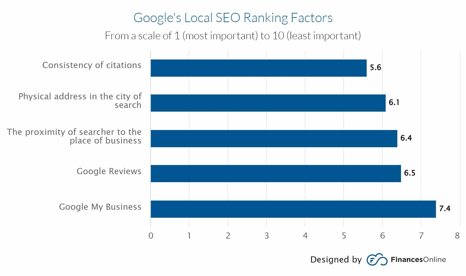 consistent citations important google local seo ranking factor