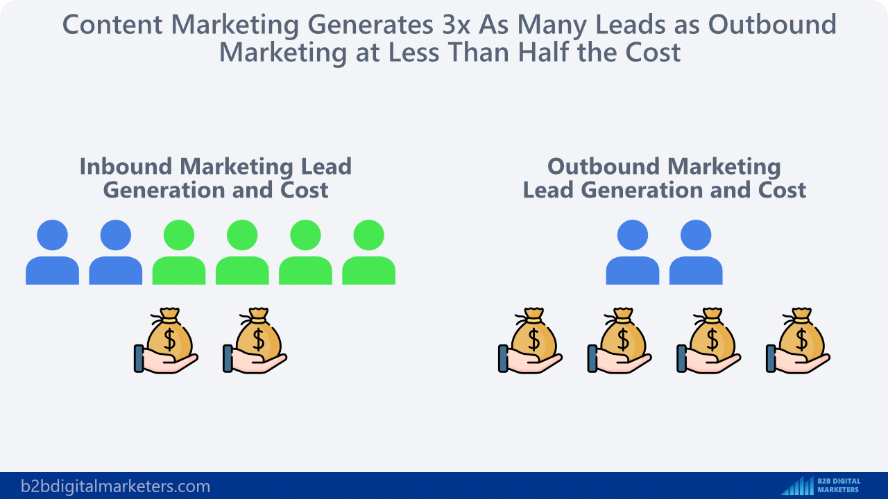 content marketing generates 3x as many leads as outbound marketing at less than half the cost statistics