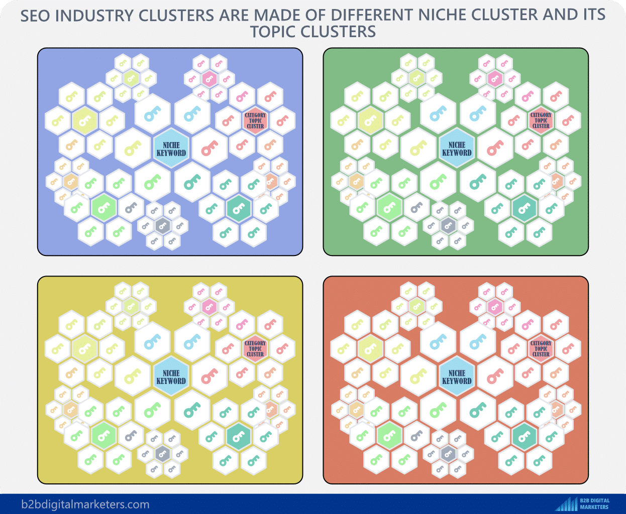creating industry cluster from niche and topic clusters by collecting relevant b2b keywords