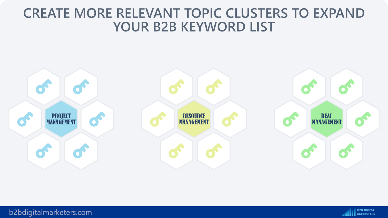 creating more topic clusters to expand b2b keyword list