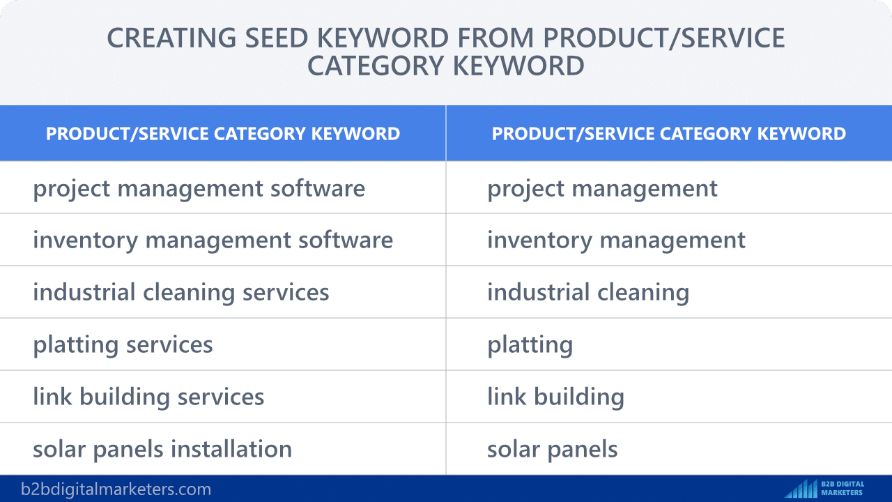 creating seed keyword from product category keyword for topic clusters during b2b keyword research process