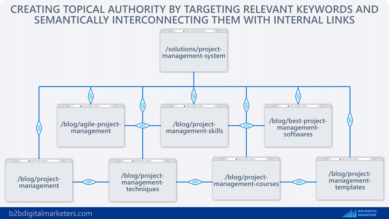 creating topical authority for money page with topic cluster as a best practices for b2b seo