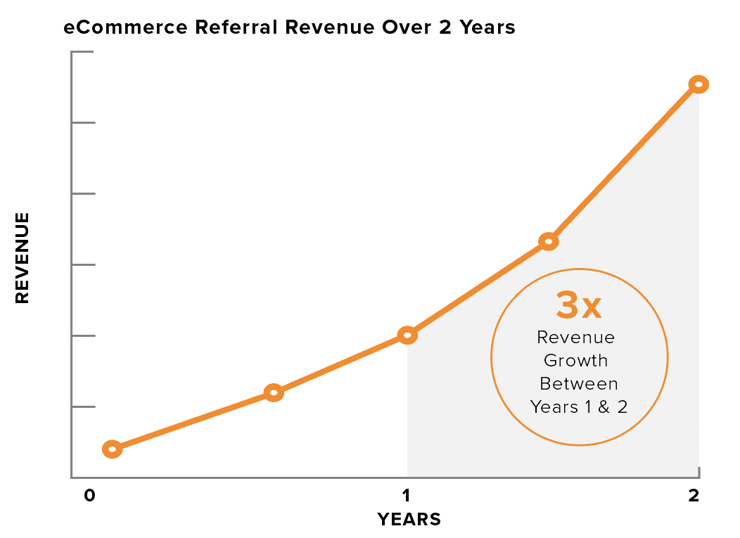 digital marketing strategies referral marketing 3x revenue for ecommerce companies