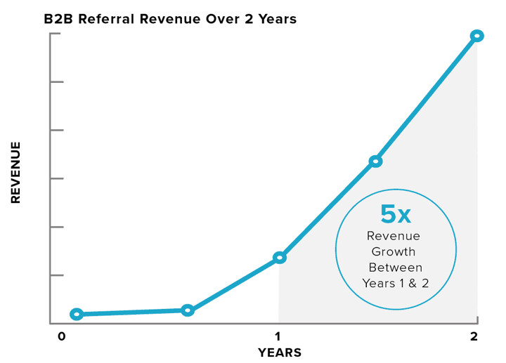digital marketing strategies referral marketing 5x revenue for b2b software companies