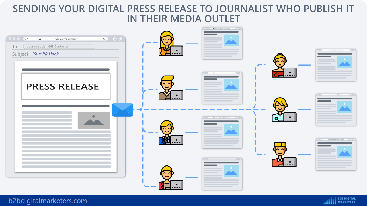 directly distributing press release to relevant journalist for pr seo best practices