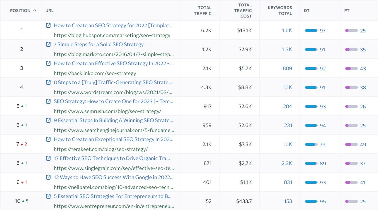 example 1 SERPs analysis for primary keyword