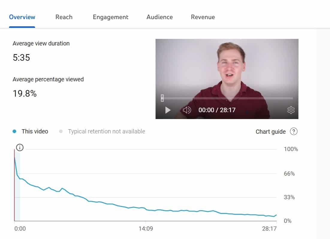 example of average percentage view metric for youtube lead generation