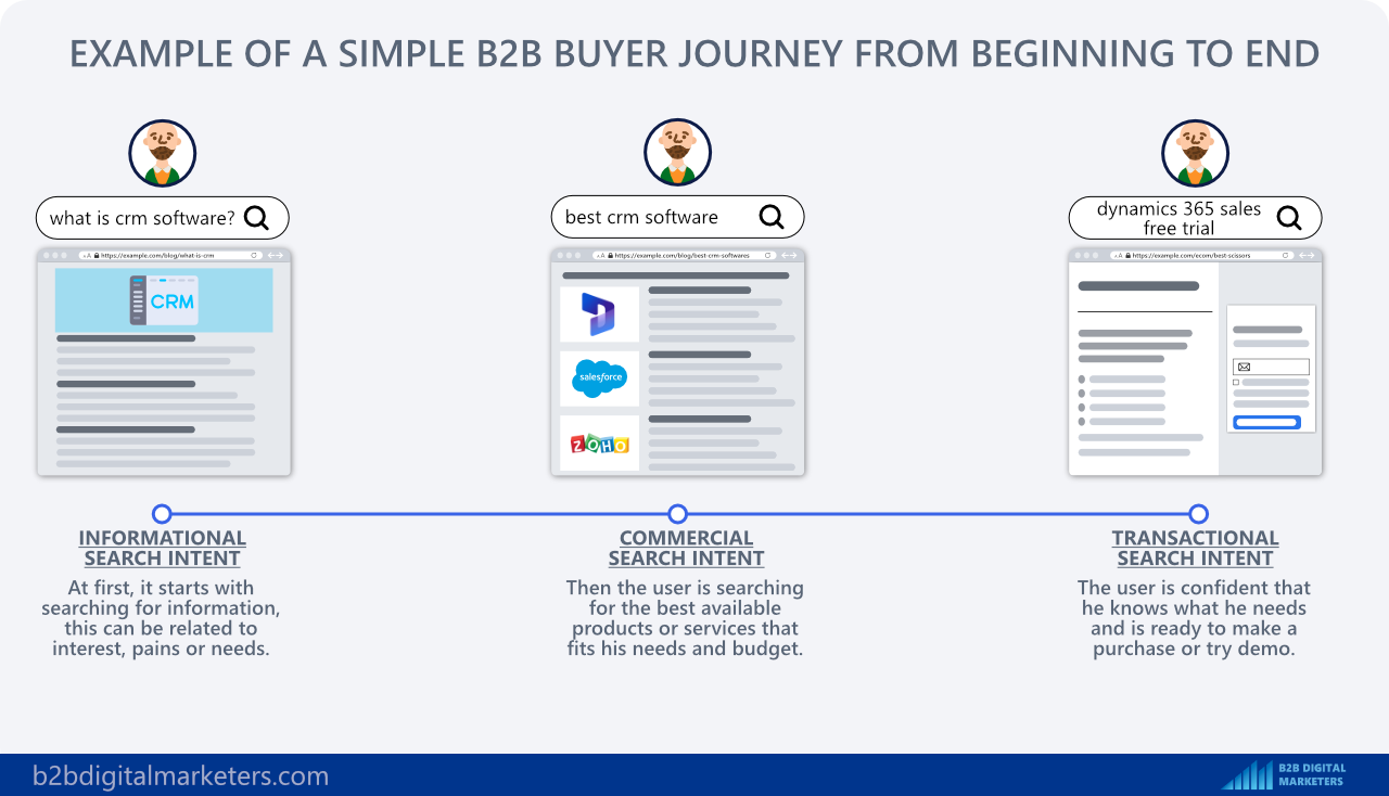 example of b2b buyer journey when targeting keywords across all stages of the b2b buyer journey